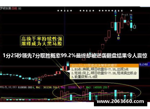 1分25秒领先7分取胜概率99.2%最终却被逆袭翻盘结果令人震惊 1分25秒领先7分取胜概率99.2%最终却被逆袭翻盘结果令人震惊